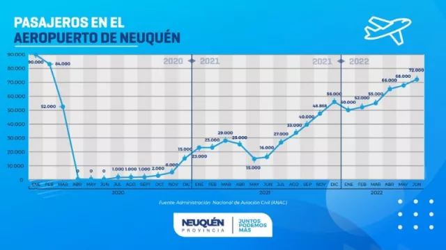 El aeropuerto de Neuquén está entre los 10 de mayor movimiento en el país (72.000 personas transportadas durante junio)