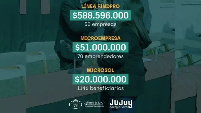 Jujuy destinó casi US$ 8 millones en financiamiento al sector productivo local