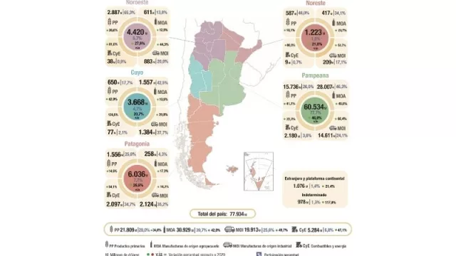 Mendoza generó exportaciones por US$ 1.613 millones en 2021: representa el 2,1% del país (crecieron 20% en un año)