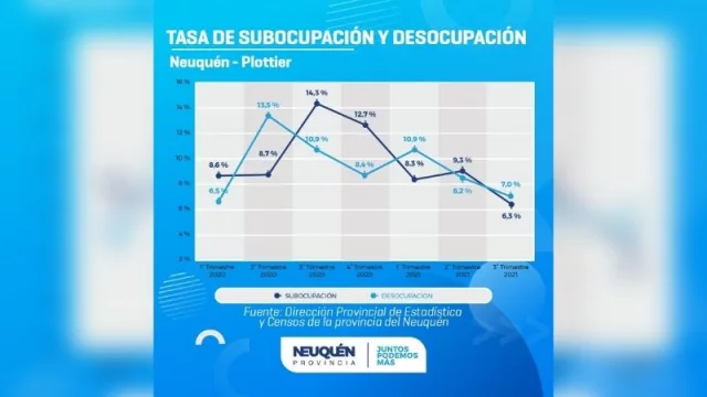 Volvió a bajar el desempleo en Neuquén (y se acercó a los niveles pre pandemia)