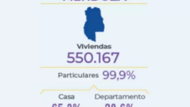 La provincia de Mendoza tiene 550.167 viviendas (65,2% casas y 28,6% departamentos): son el 3,7% del total país