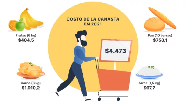 La canasta básica de alimentos cuesta el 31% del salario mínimo en Uruguay