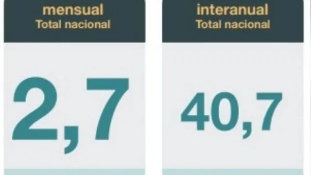Se despertó la inflación, se despertaba: 2,7% en agosto (el segundo IPC más alto de 2020)