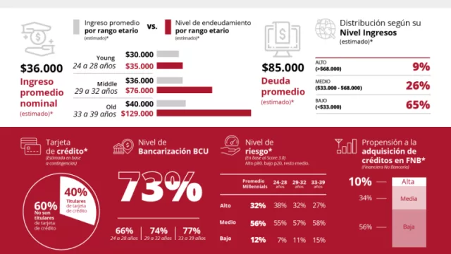  Los millennials uruguayos son el 32% de la población y su ingreso promedio es de US$ 830
