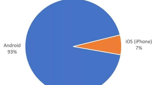 Solo 7% de los teléfonos en Argentina son iPhone (93% "es gente en situación de Android")