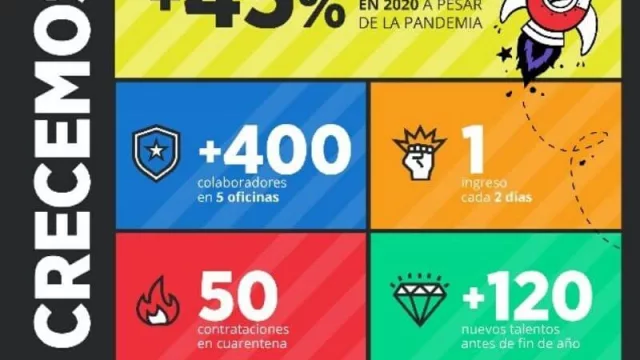 Un caso atípico: Etermax espera crecer 45% en 2020 y contrata un empleado cada dos días a pesar de la cuarentena (en Mendoza tendrá un team de 50 personas)