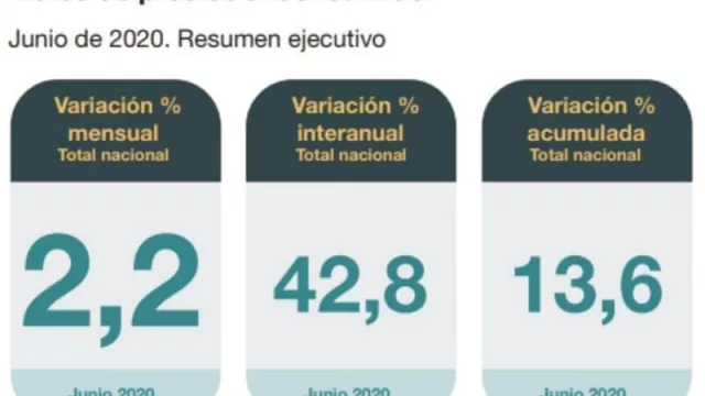 Epa, pepa: la inflación de junio pegó un salto: 2,2% (13,6% en el semestre y 42,8% en los últimos 12 meses)