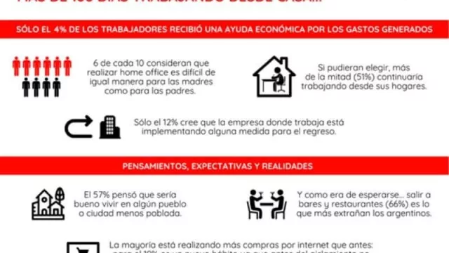 Lo que la pandemia nos dejó: 70% trabajaría entre uno y todos los días desde su casa 