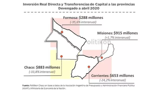 El gasto de capital del Gobierno Nacional a Chaco cae un 33,8% acumulado a abril