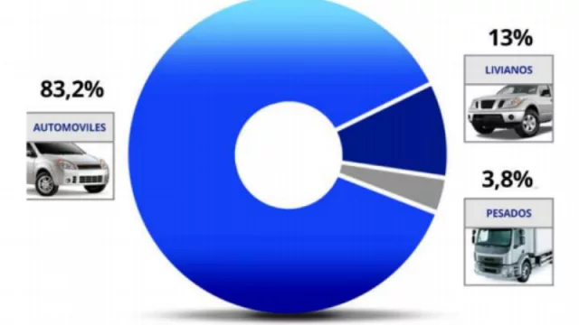 En Mendoza hay 729.000 vehículos "vivos" (el 5% del total del parque automotor del país)
