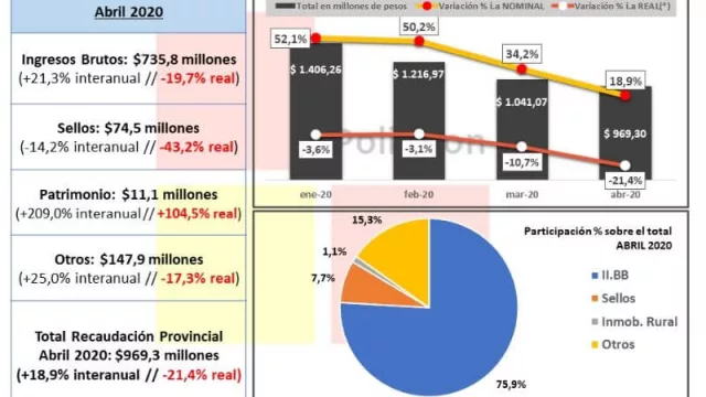 Chaco perdió más de $ 415 millones por la caída de la recaudación propia en abril