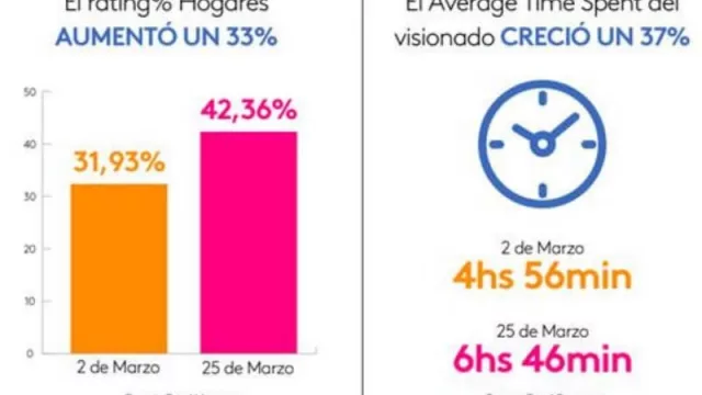 La TV suma más de 100.000 personas en MZA, CBA y Rosario