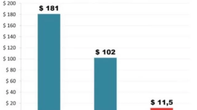 Las cosas como son: cuando se jubila, un juez nos cuesta al mes como 9 “planeros” juntos (y ni hablar de un diplomático)