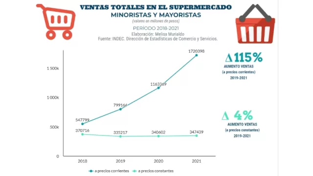 Las compras en supermercados se duplicaron con respecto a niveles prepandemia