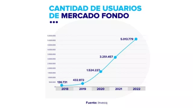Mercado Pago y BIND revolucionaron las pequeñas inversiones en la Argentina