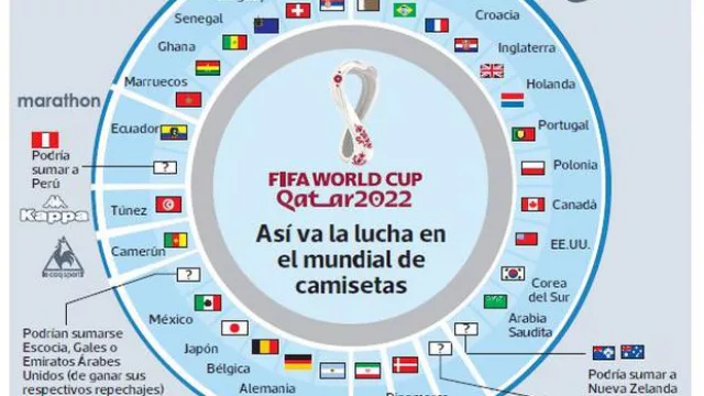 Qatar 2022: un mundial de fútbol, un universo de marcas e inversiones