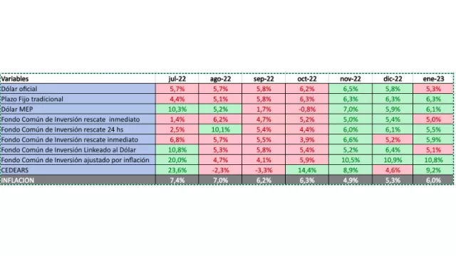 Muestra el rendimiento de cada activo, comparado con la inflación, la de Enero 2023 es estimada.