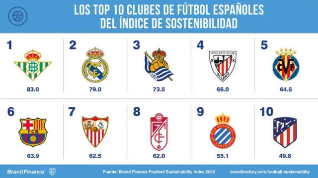 Real Betis y Real Madrid en el top 3 de los clubes de fútbol más sostenibles (según Brand Finance)