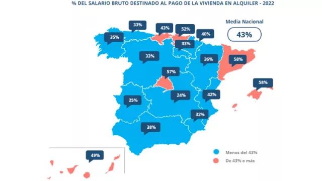 Los madrileños destinaron el 57% de su salario al pago del alquiler en 2022 (la cifra más alta de los últimos 10 años)