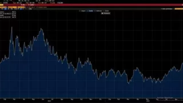 Banco de inversión de EE.UU. proyecta suba de hasta 90% de petrolera argentina