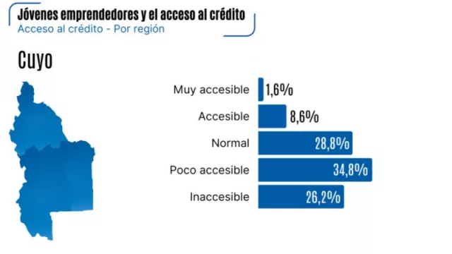 Sin respaldo: 6 de cada 10 jóvenes empresarios no tienen acceso al crédito productivo