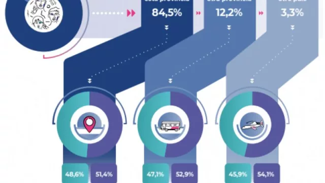 En Mendoza (provincia) viven 67.000 extranjeros y otros 247.529 migrantes de otras provincias (en el país hay 2 millones de foráneos, el 4,2% del total)