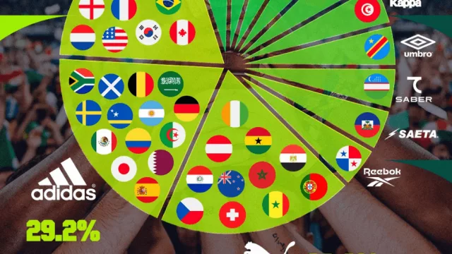 Adidas domina el Mundial 2026: la guerra de las marcas por vestir 48 selecciones (¿qué marca viste cada selección?)